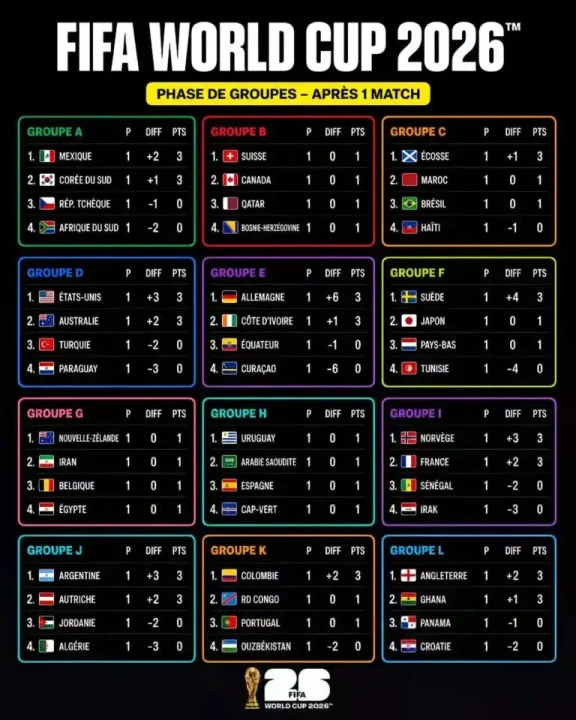 Coupe du monde 2026: classement des groupes